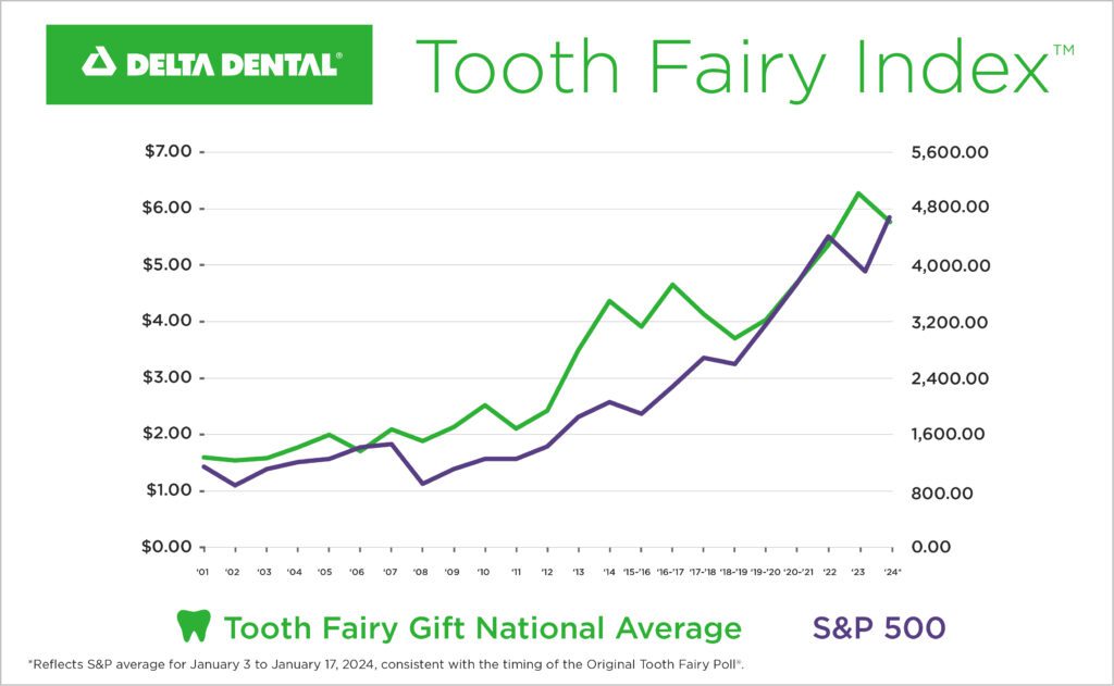Tooth Fairy Inflation Chart by Delta Dental